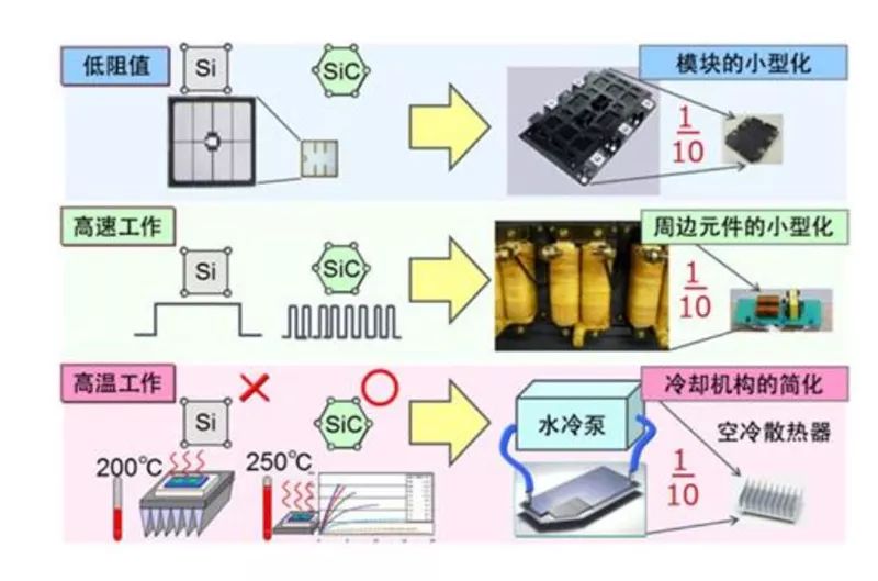 SiC 更容易實(shí)現(xiàn)模塊的小型化、更耐高溫