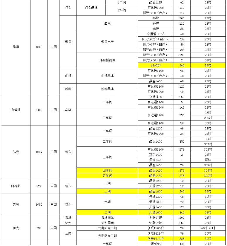 晶澳、阿特斯單晶廠爐臺數(shù)量及熱場數(shù)據(jù)