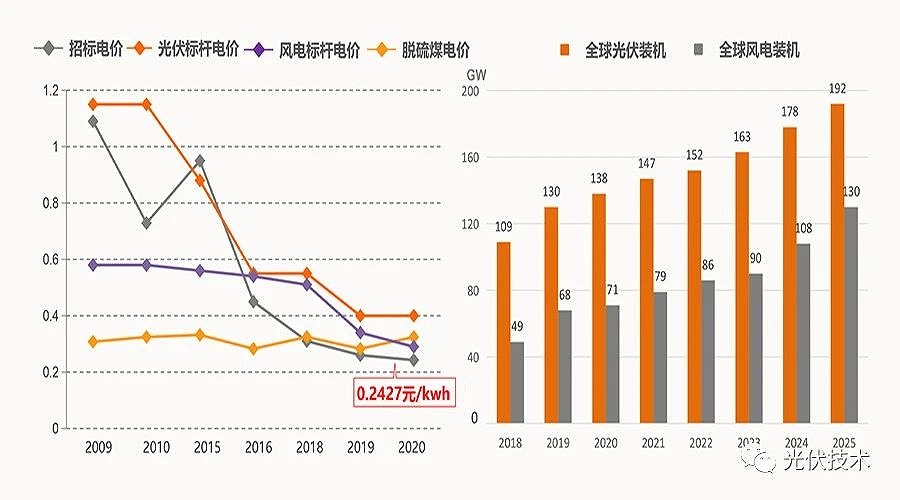 2035年和2050年發(fā)電成本比當(dāng)前分別會(huì)下降50%和70%。